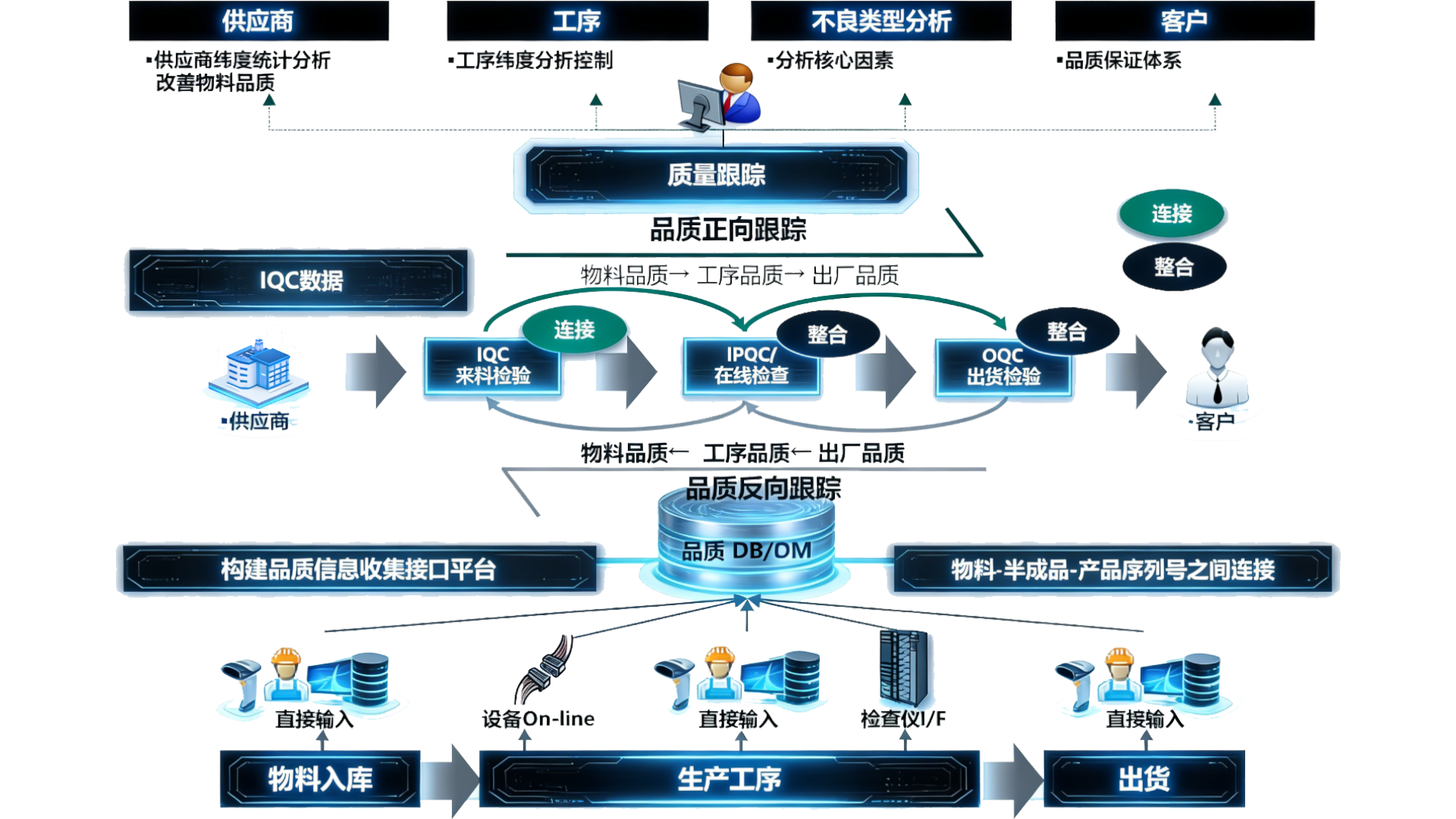 全局递归追溯产品质量分析示意图