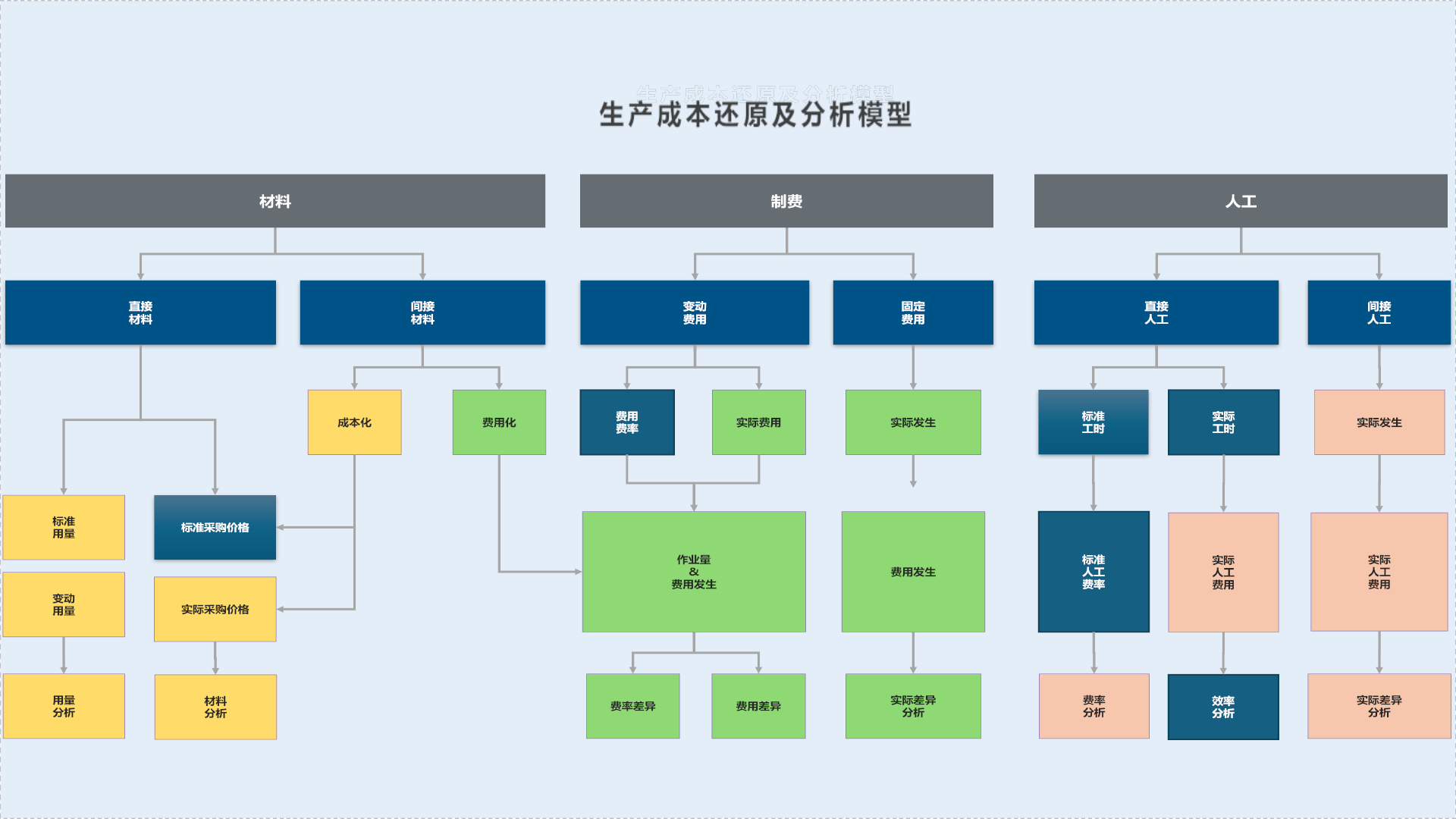 生产成本分析成本还原专题示意图