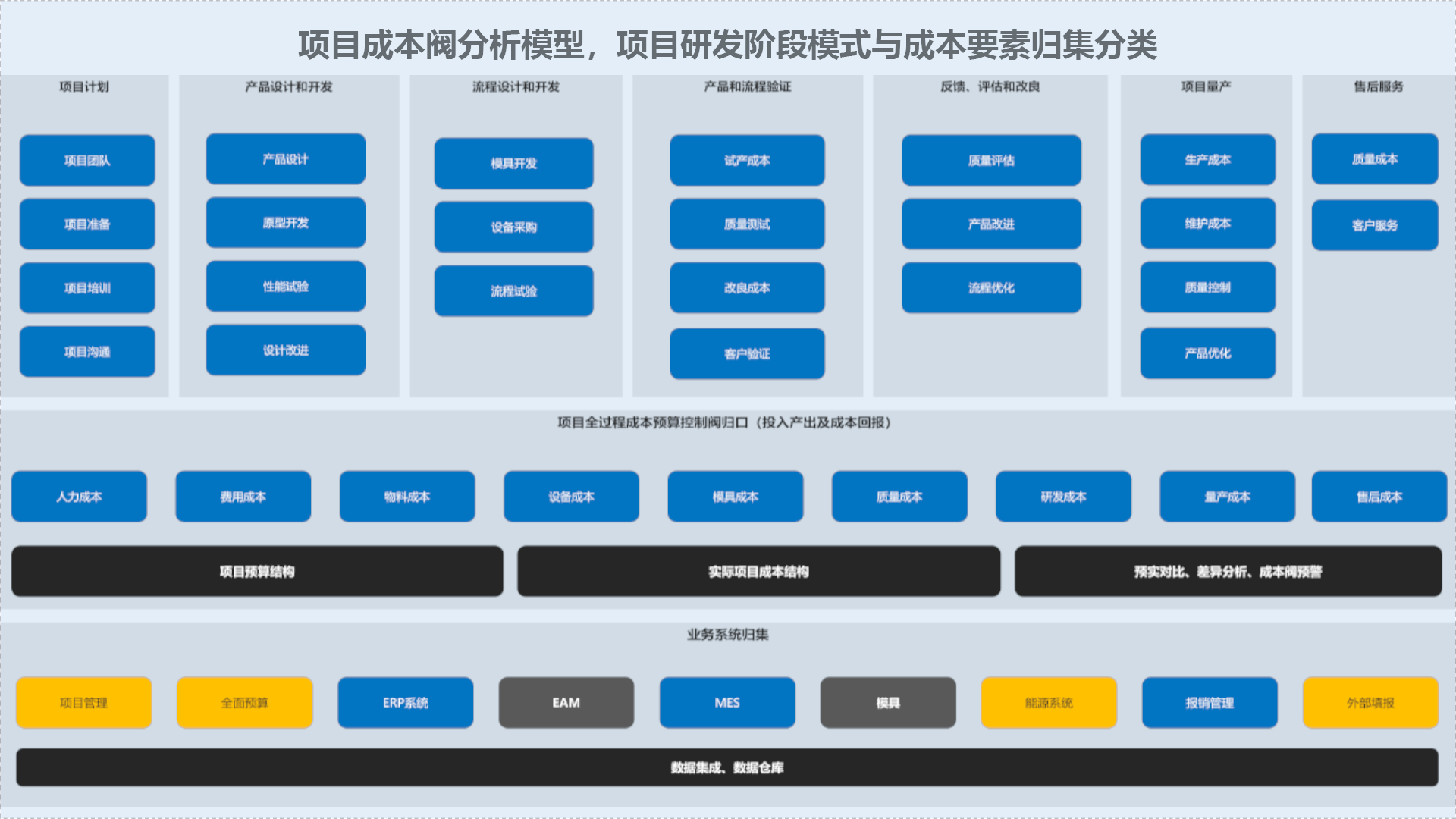 项目成本阀专题示意图