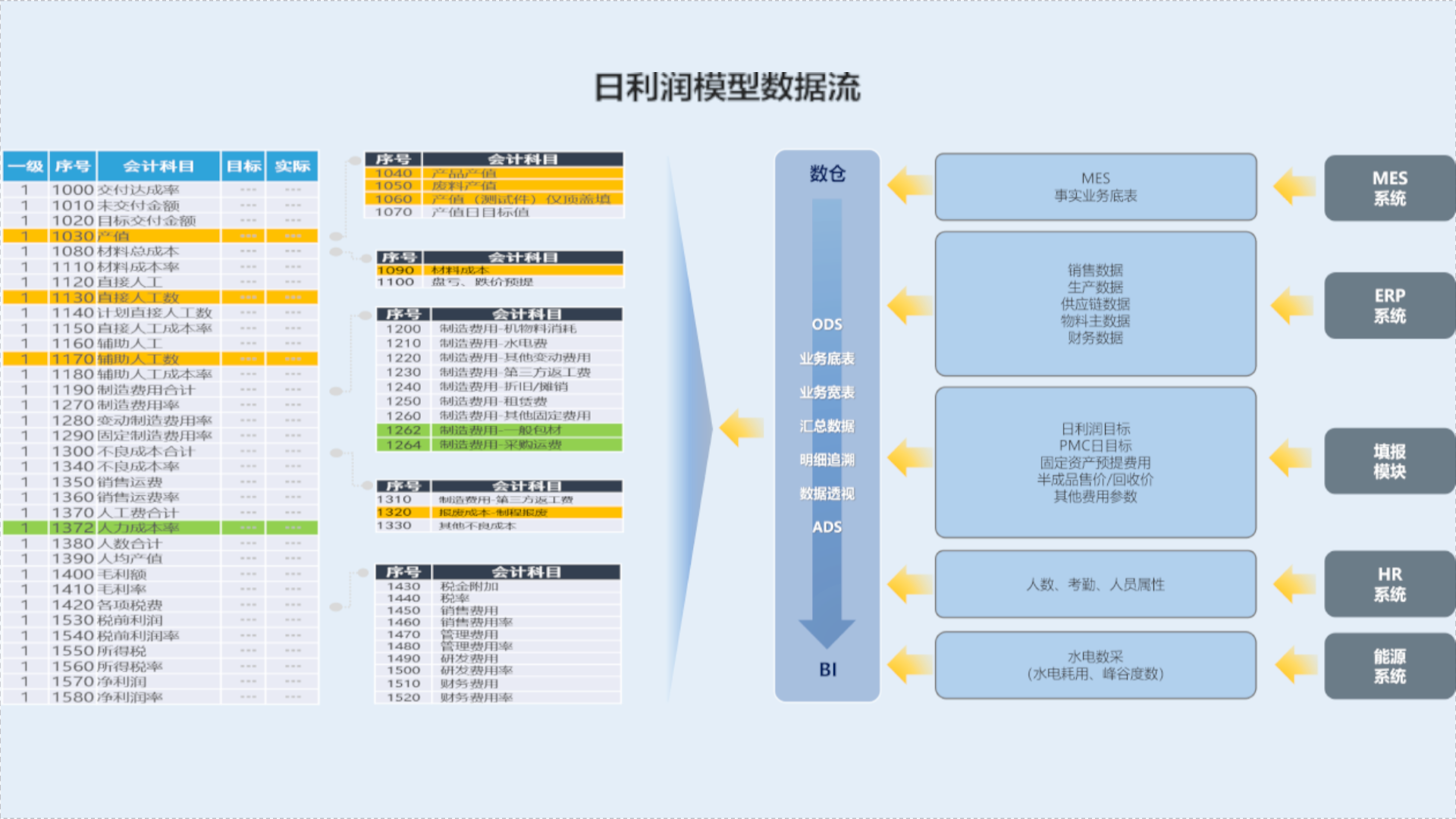 日利润监控与分析示意图