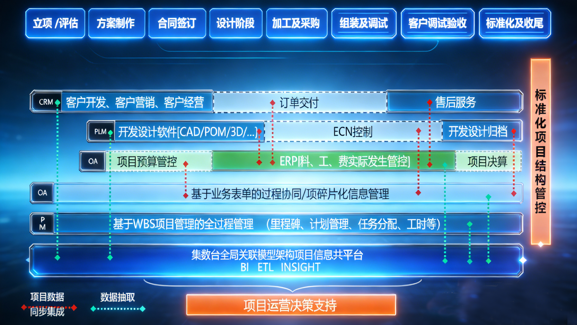 非标项目制造全局业务驱动数据分析示意图