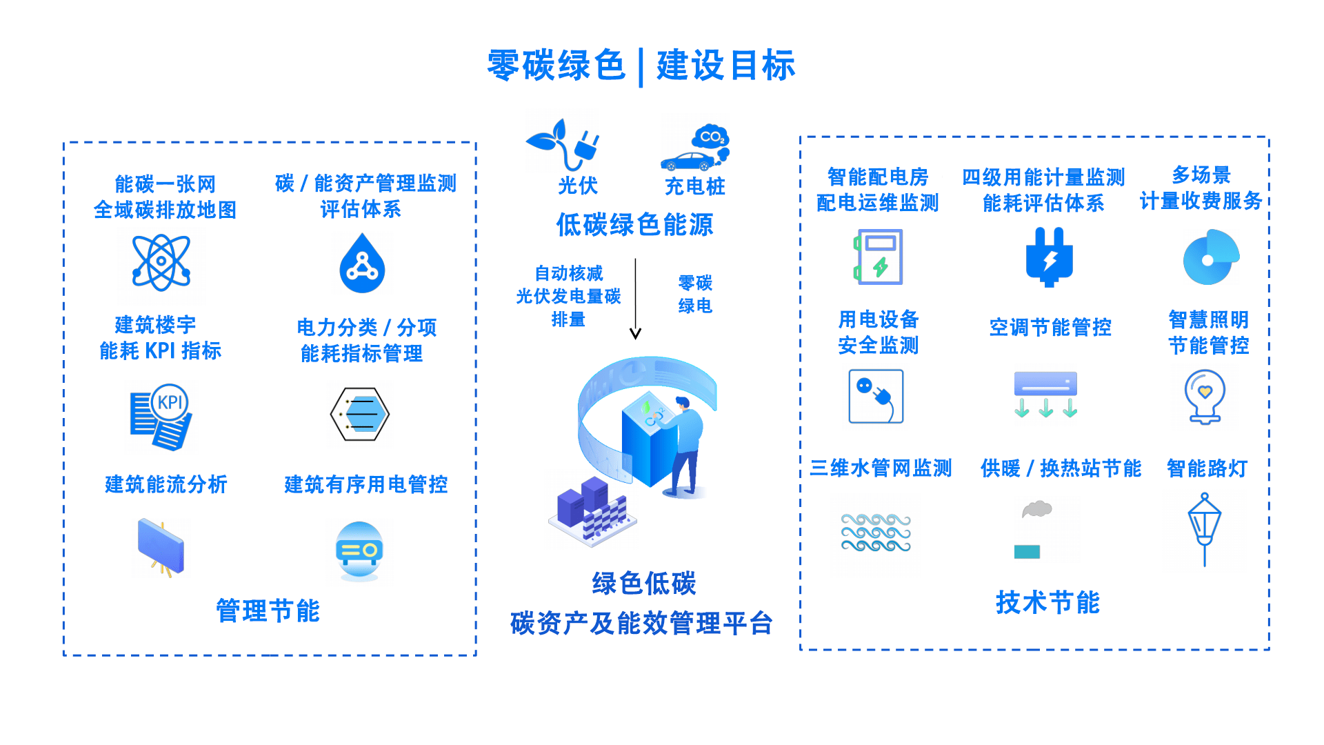 零碳绿色建设目标图